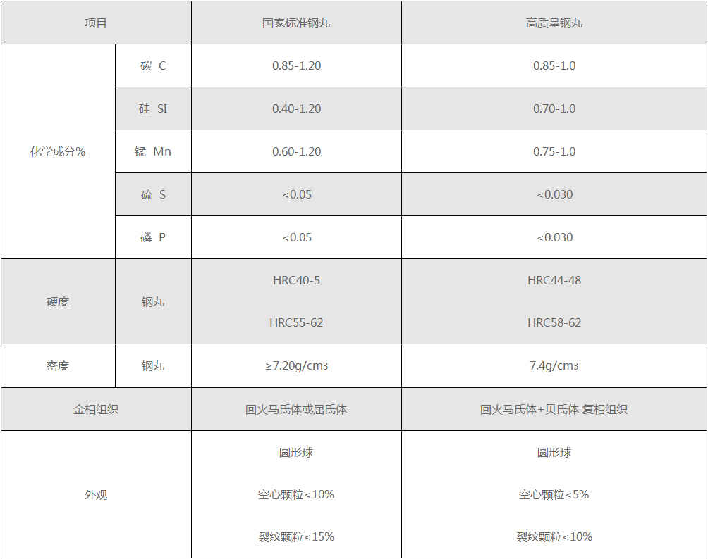 钢丸参数